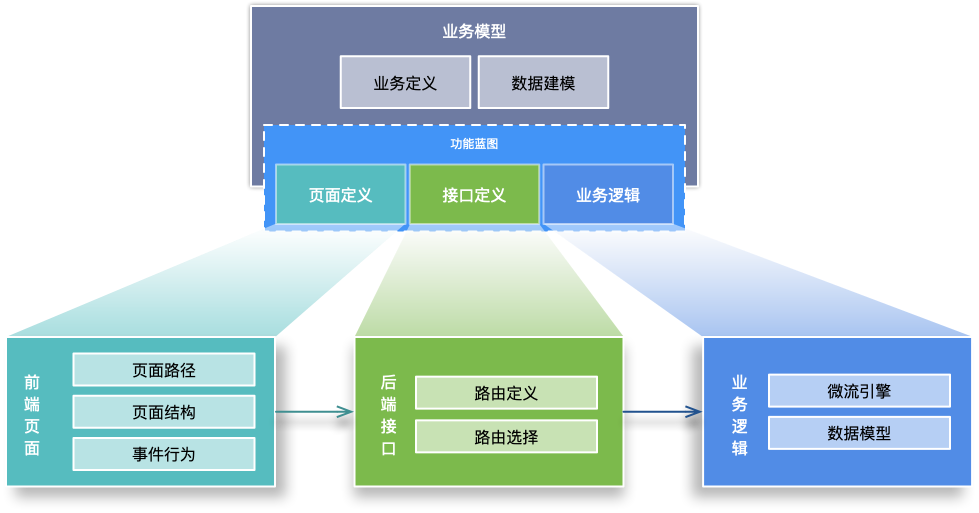 业务模型投射